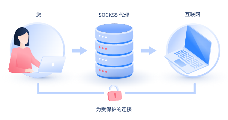 【南充代理IP】什么是SOCKS和SOCKS5代理？